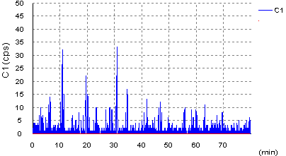 Taiyo Yuden 80min 40X @ 44X with OWC on